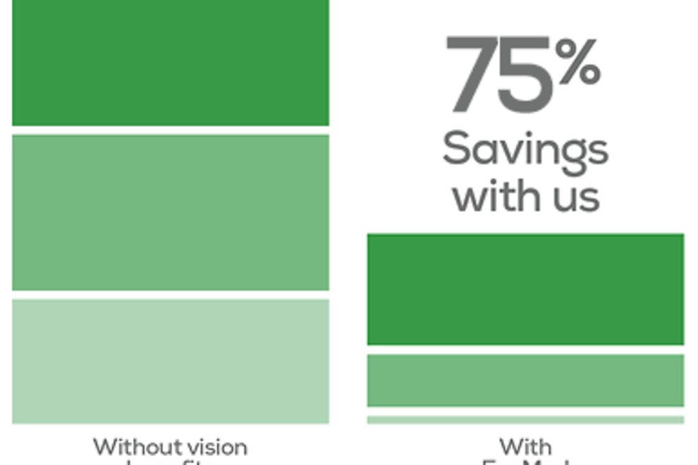 Image of two bar graphs, illustrating the difference in cost between an eye exam, frames, and lenses without any vision benefits and with EyeMed benefits - the savings with EyeMed being 71 percent overall versus no benefits